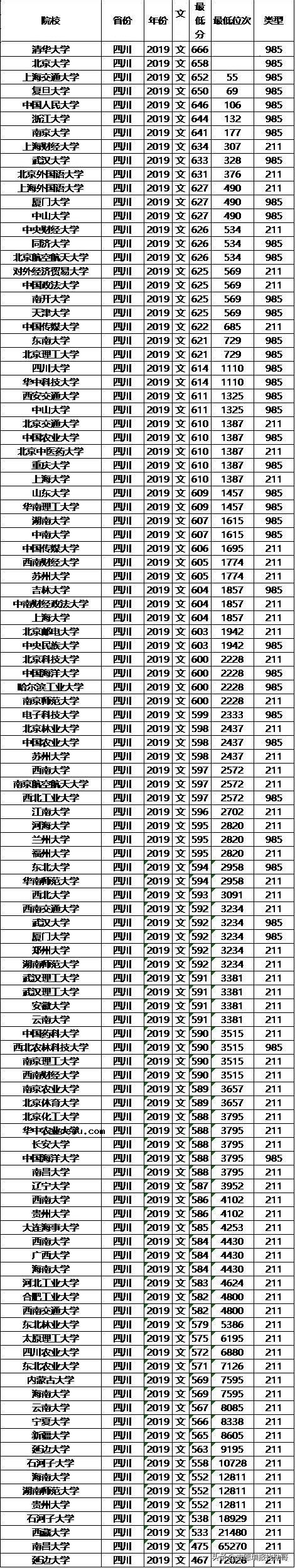 211大学2019年四川录取分数线及位次排名