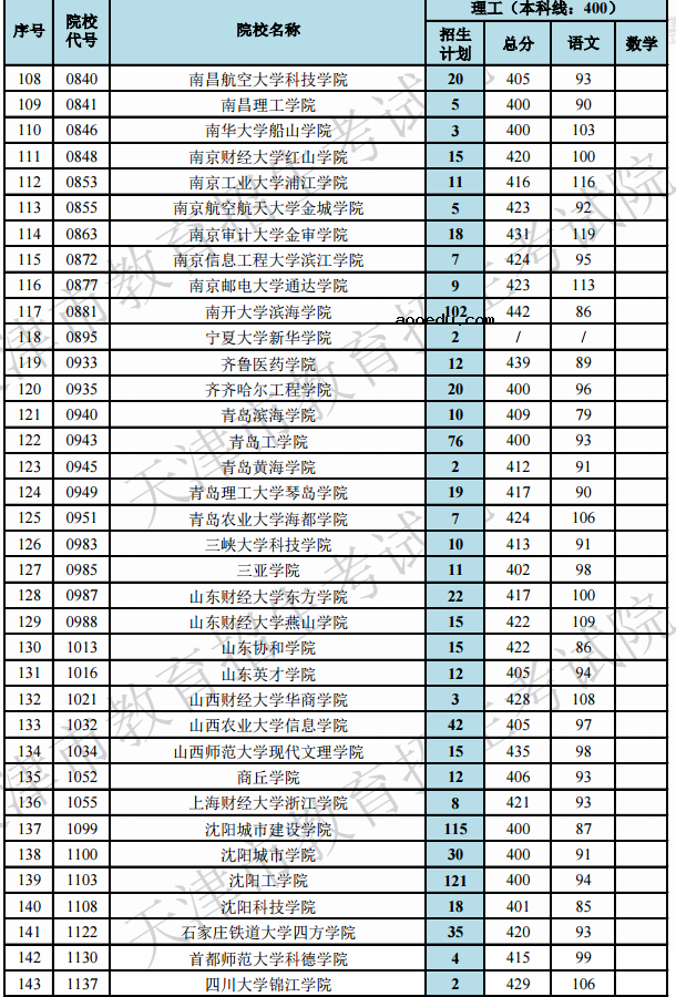 2019天津高考本科B段院校最低分[文科 理科]