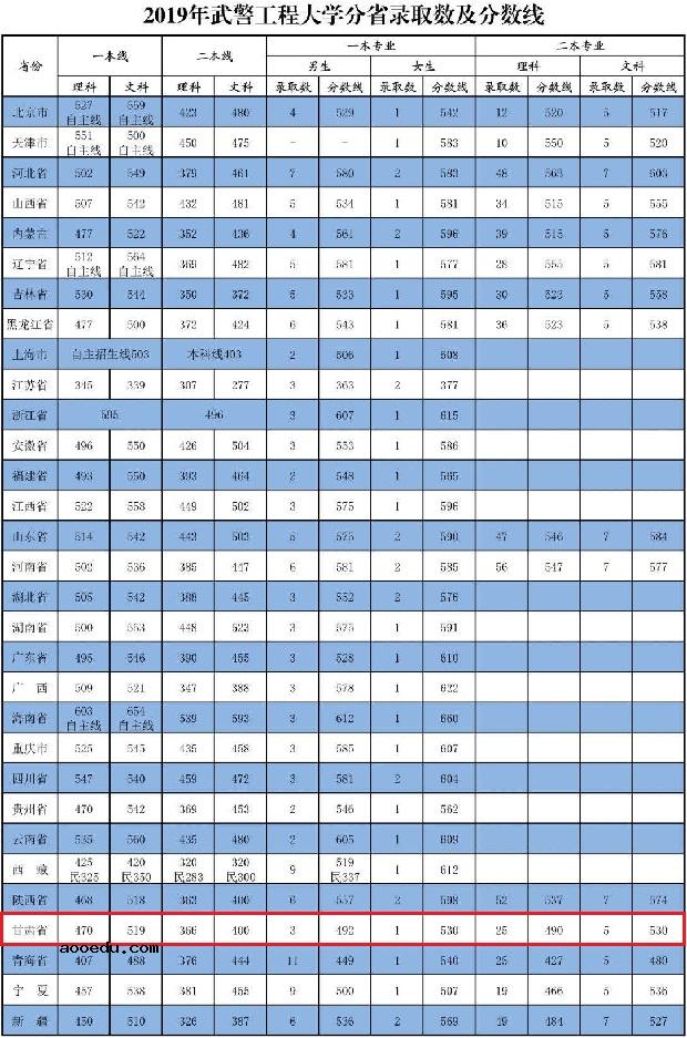 2019武警工程大学各省分数线汇总