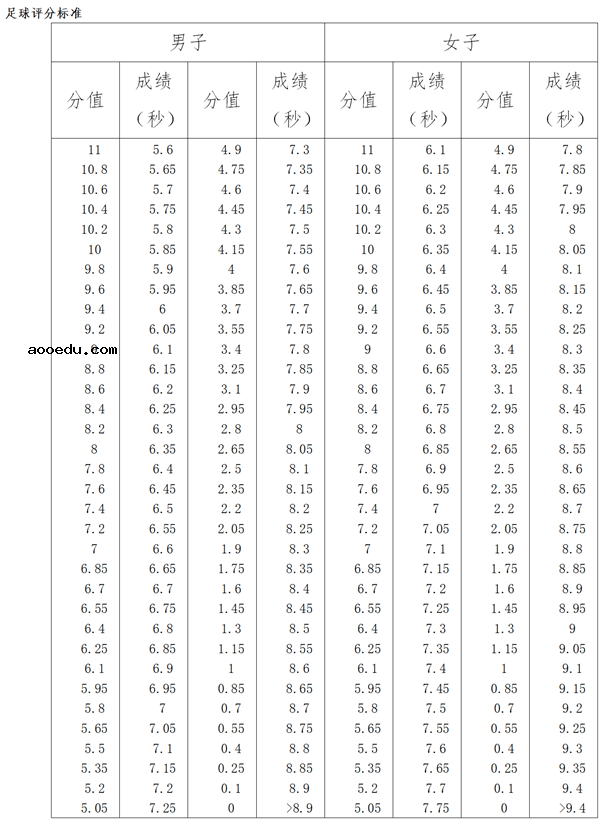 2021高考体育生分数怎么算 体育四项评分标准