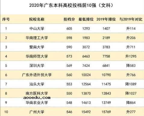 2020广东本科批次投档率远超去年