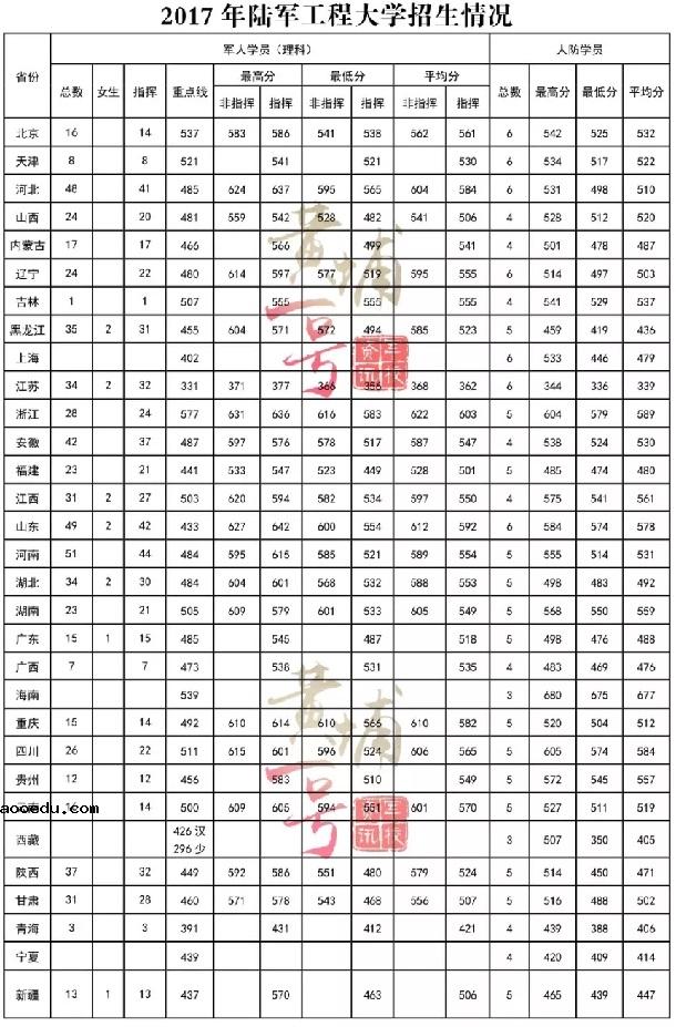 2018陆军工程大学各省录取分数线