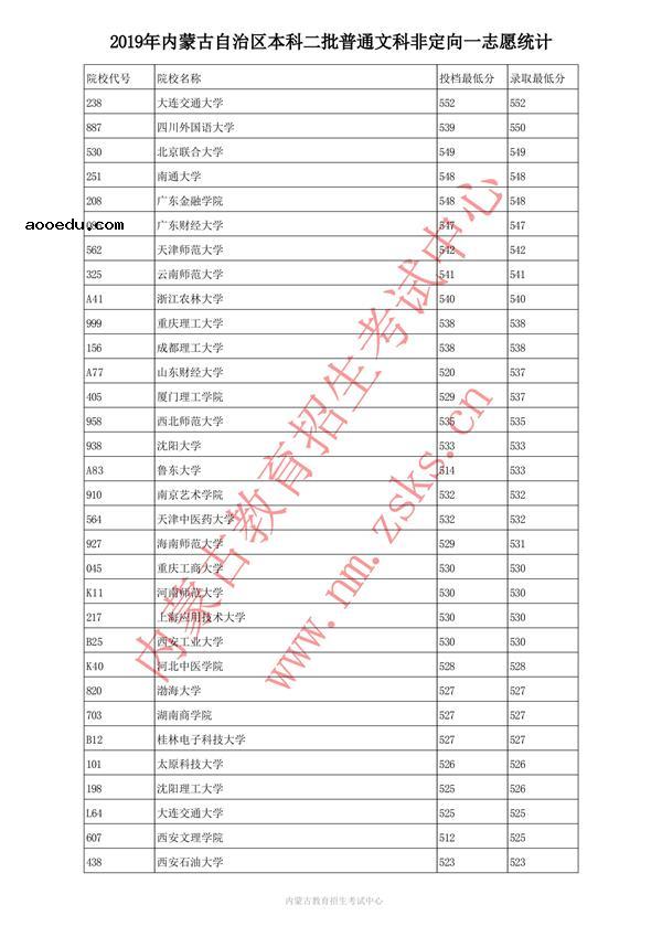 2019内蒙古本科二批投档录取分数线【文科】