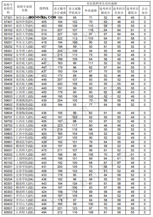 2020上海本科普通批投档分数线公布