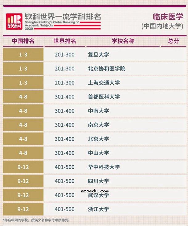 2020软科中国最好学科排名完整版