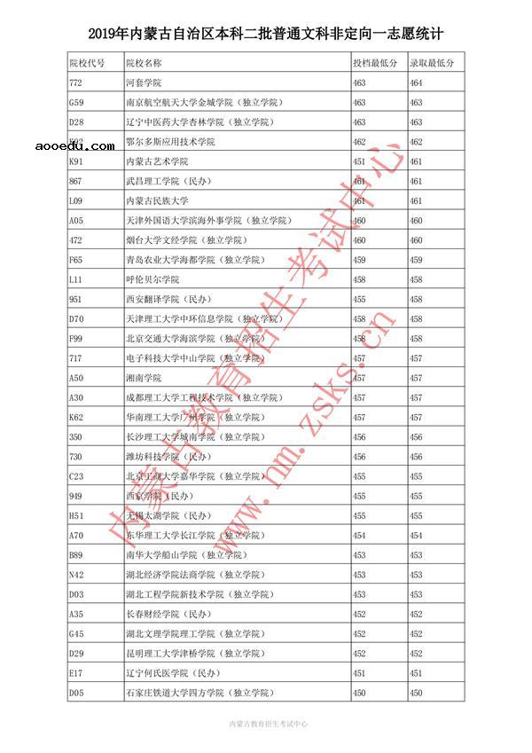 2019内蒙古本科二批投档录取分数线【文科】