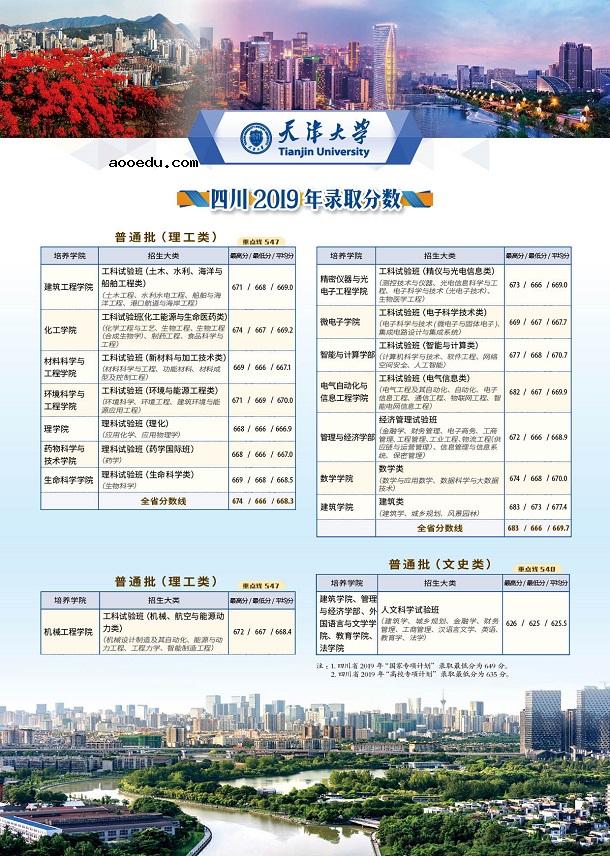 2019天津大学录取分数线是多少