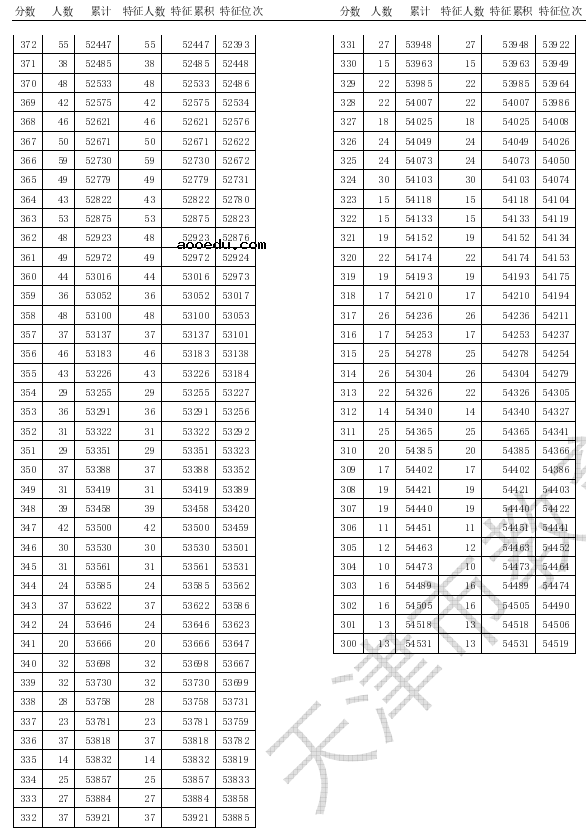 2020天津高考一分一段表 成绩排名【已公布】 