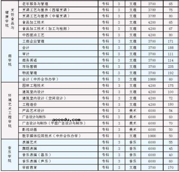 2020年河南职业技术学院的招生专业及学费