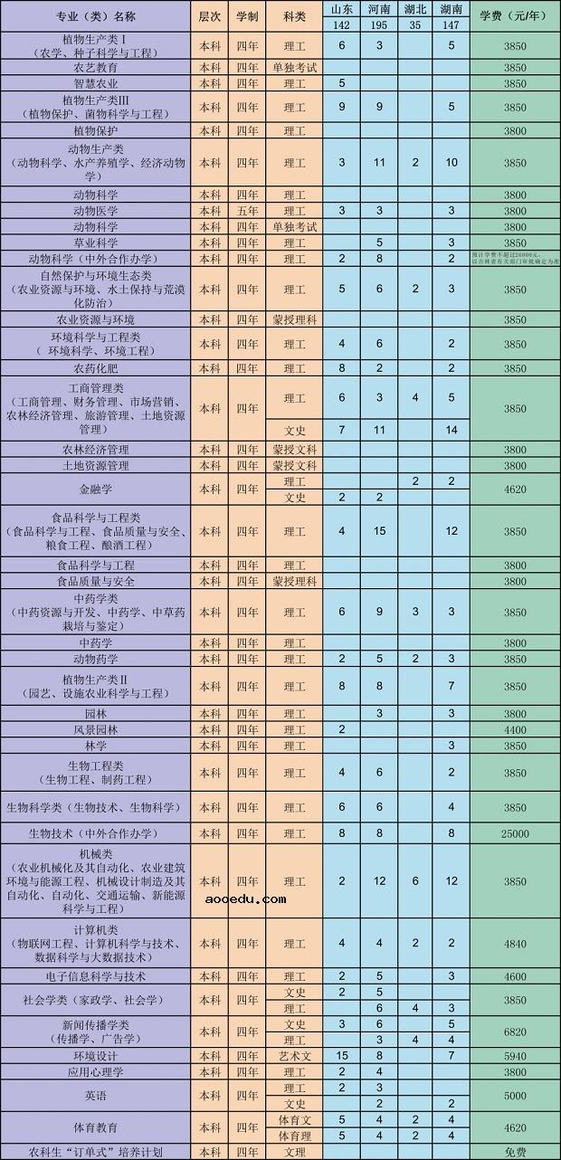 2020吉林农业大学招生计划及人数