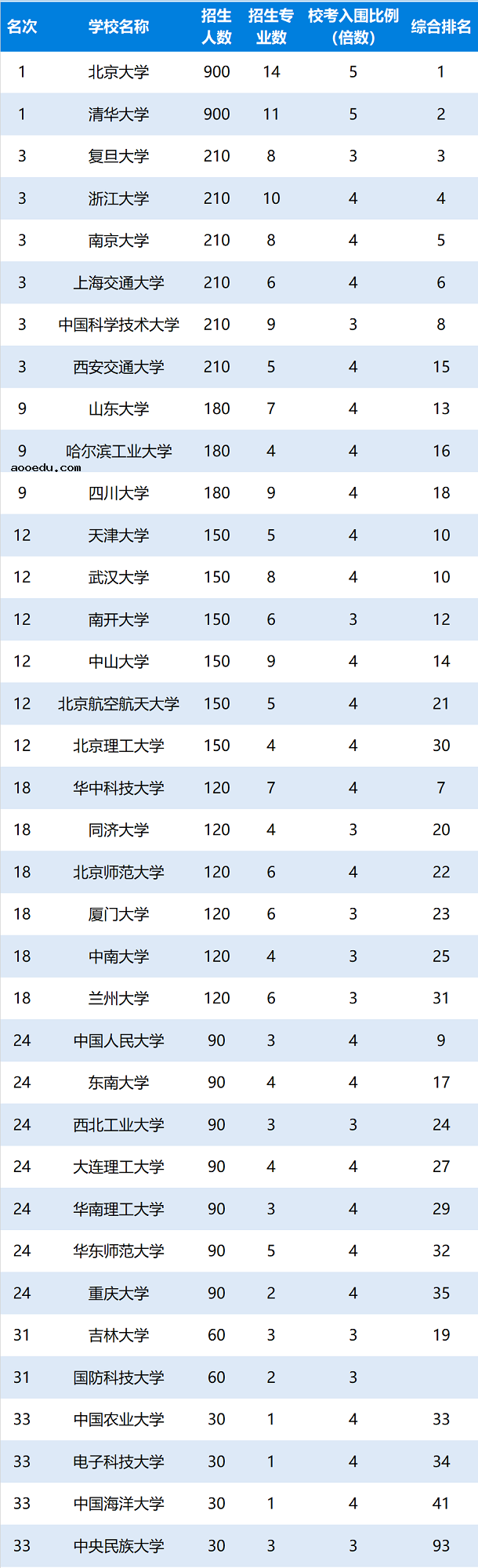 2020年36所强基计划学校排名