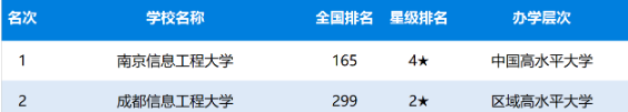 2020年中国气象大学排名