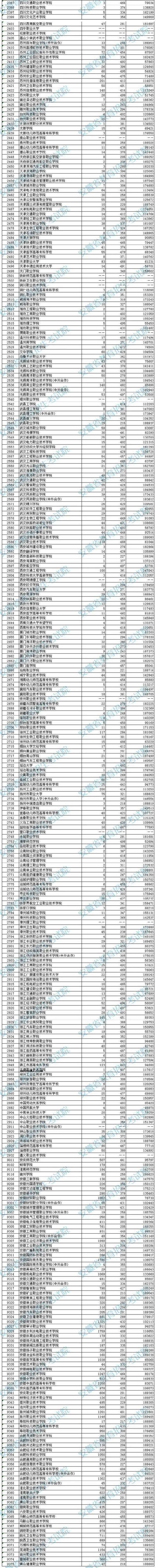 2020安徽专科院校文史类投档分数及排名