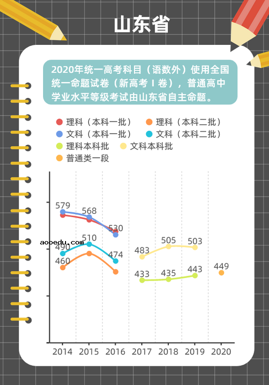 近年高考分数线变化趋势图解