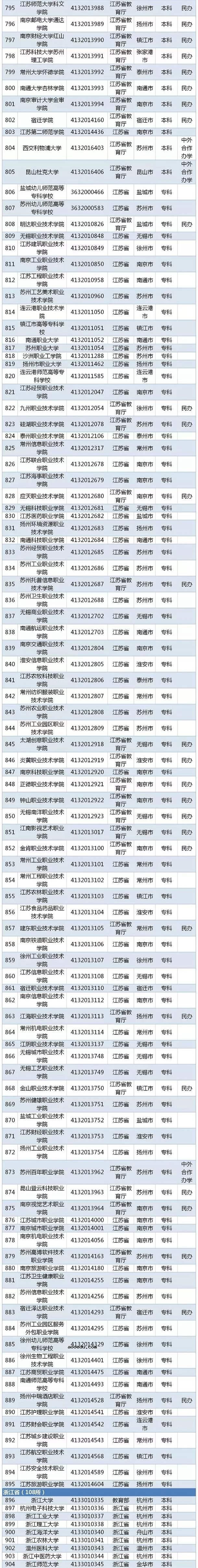 2020全国高校名单 有哪些公办民办学校【教育部】