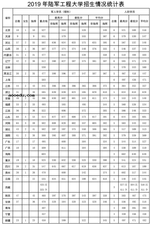 陆军工程大学录取条件是什么