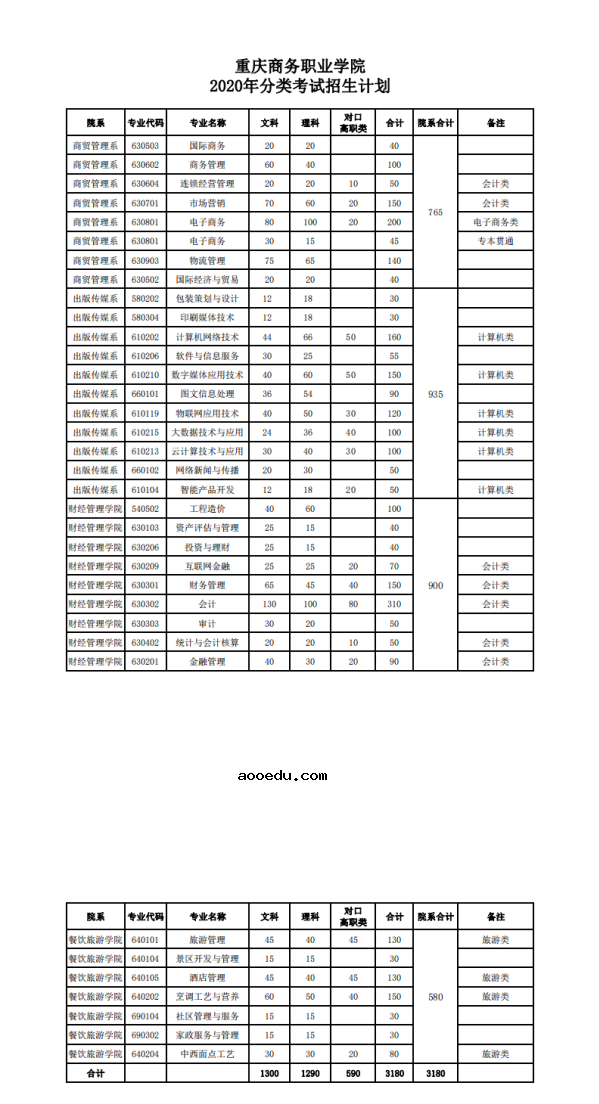 2020重庆商务职业学院分类考试招生计划及专业