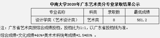 2020中南大学艺术类录取分数线公布