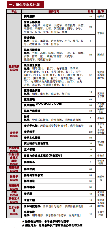 2020星海音乐学院本科招生简章及计划最新