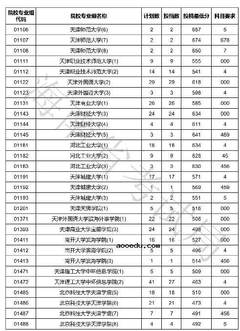 2020海南本科普通批投档分数线公布