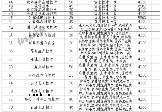 2021四川化工职业技术学院单招专业及招生计划