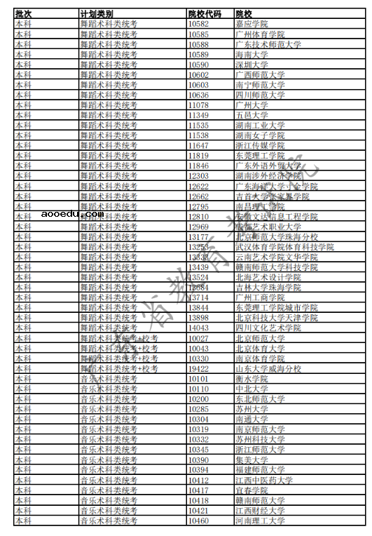2020广东高考已完成科类录取的部分院校名单