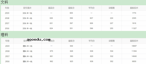 统计学专业最好大学及分数线