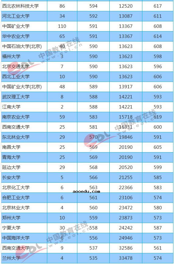 211大学2018年重庆录取分数线及位次排名