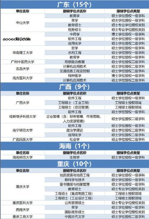 489个学位授权点撤销 哪些专业榜上有名