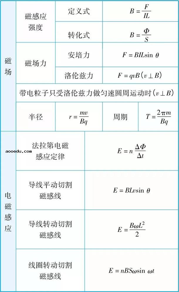 2021高中物理公式大全