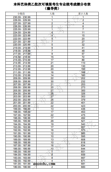 2020上海高考一分一段表 编导类排名（统考）