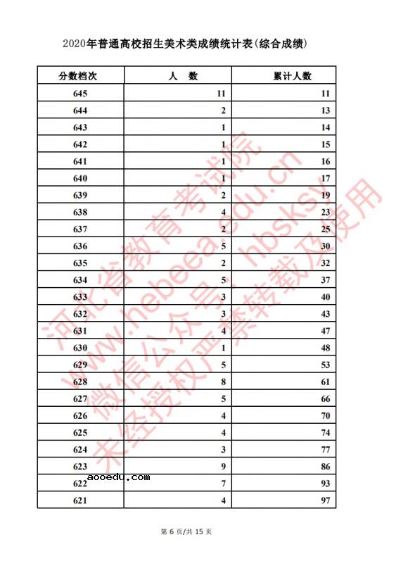 2020河北高考美术类考生成绩一分一段表