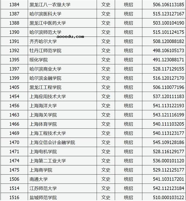 2020山西高考二本A类院校文科投档分数线