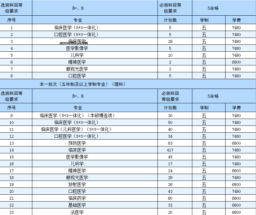 2020年南京医科大学招生计划及人数