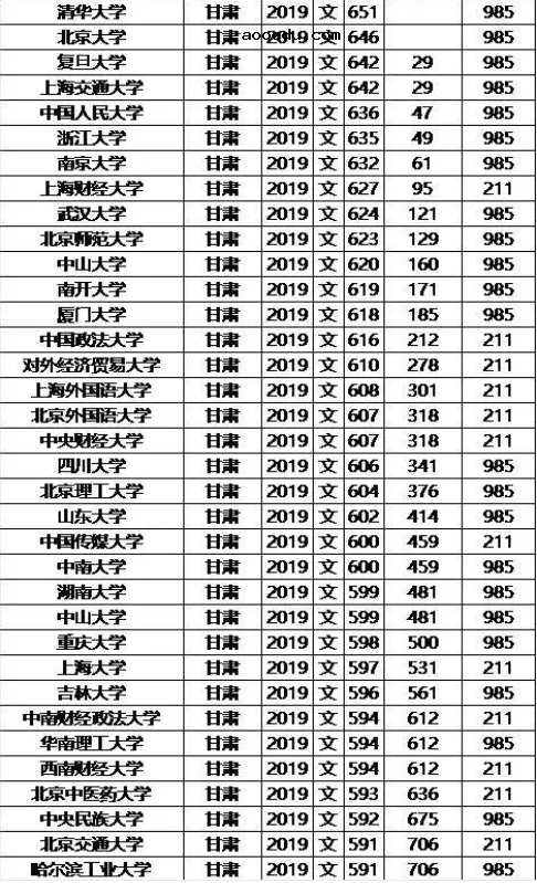 985/211大学2019年甘肃录取分数线及位次排名