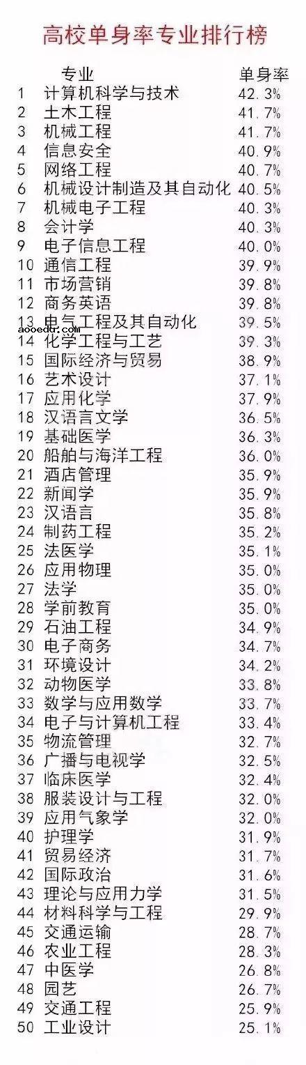 中国高校单身率排行榜出炉 师范类大学霸榜