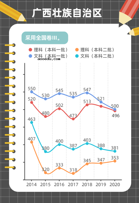 近年高考分数线变化趋势图解