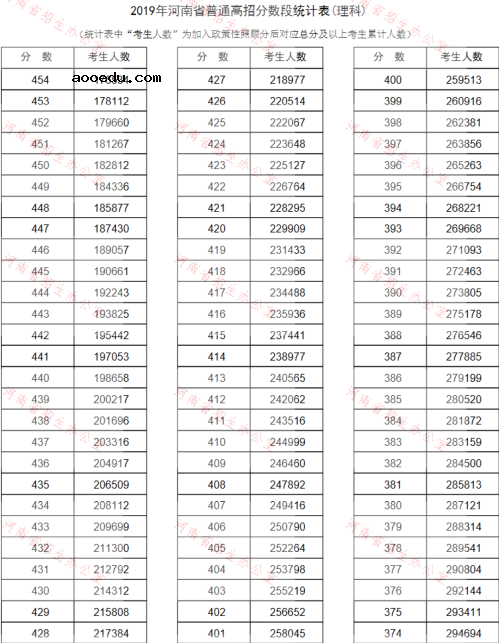 2019河南高考分数线排名一分一段表