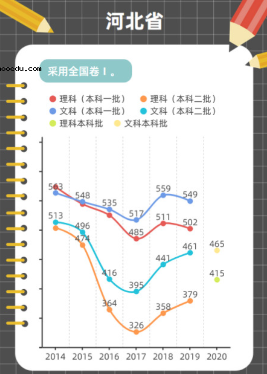 近年高考分数线变化趋势图解