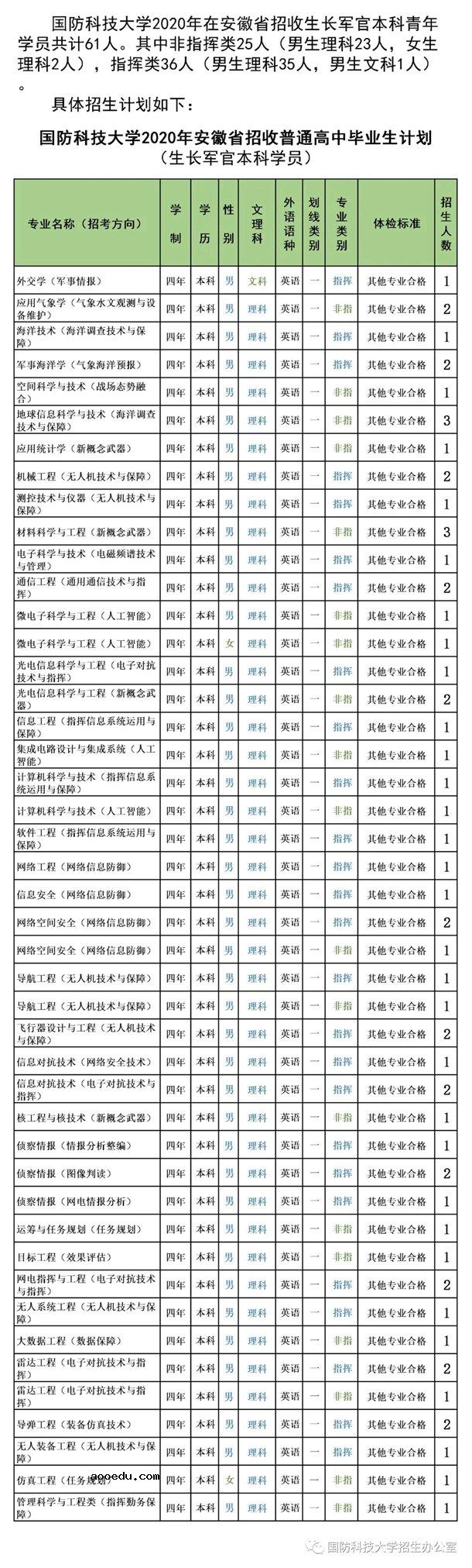 2020国防科技大学招生计划 招生人数是多少