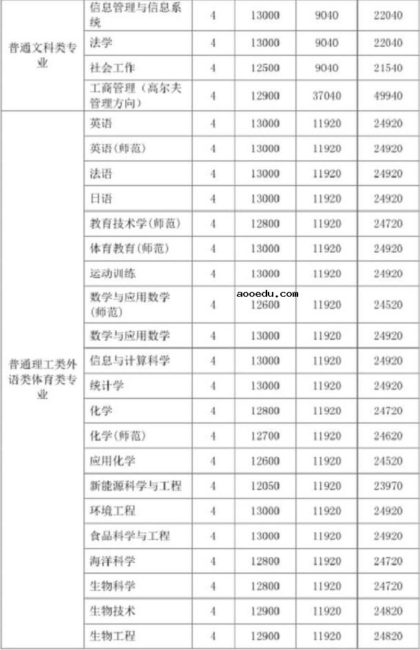 深圳大学学费