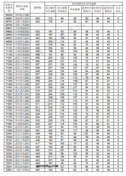 2020上海本科普通批投档分数线公布