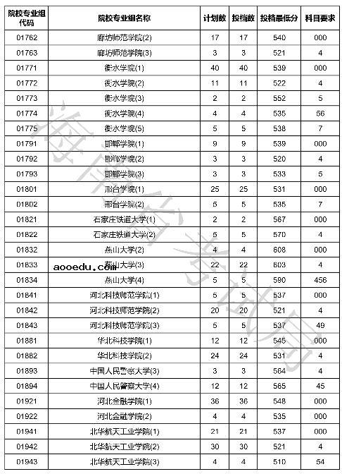 2020海南本科普通批投档分数线公布