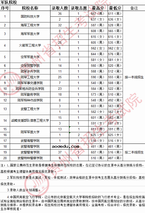 2020贵州高考提前批军队院校录取最低分