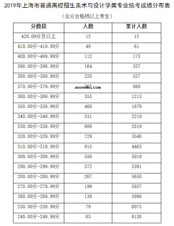 2019上海高考艺术类专业统考合格分数线及名单公布