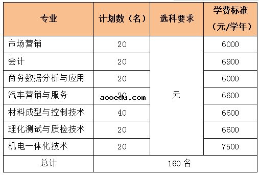 2020年浙江机电职业技术学院高职提前招生计划及专业