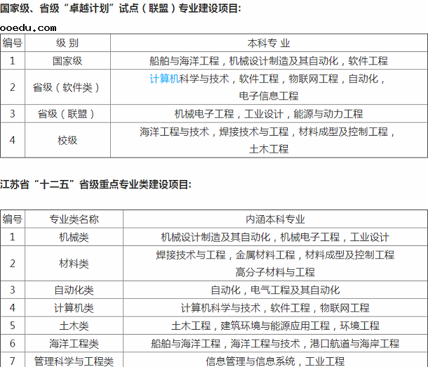 江苏科技大学是几本