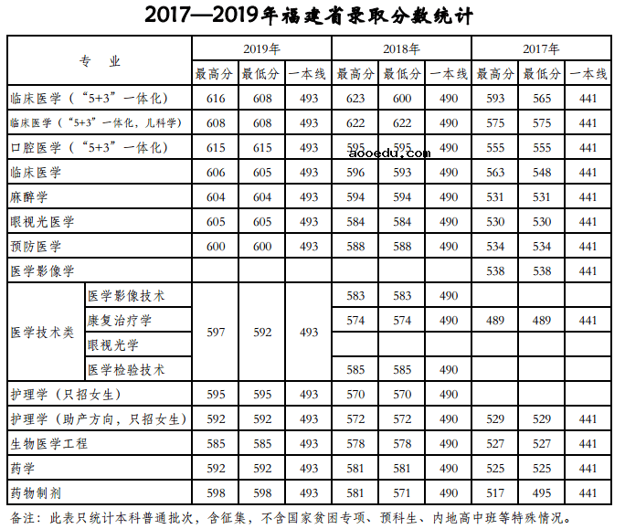 2020考天津医科大学多少分能上