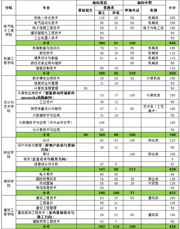 2020年浙江工业职业技术学院招生专业有哪些