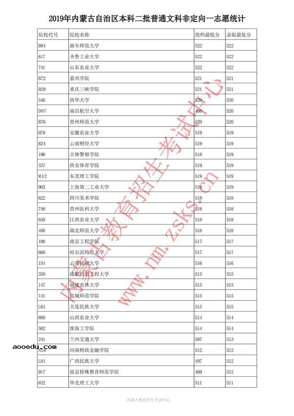 2019内蒙古本科二批投档录取分数线【文科】